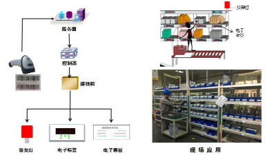 巧固架配上電子標簽揀貨係統打造智能倉儲
