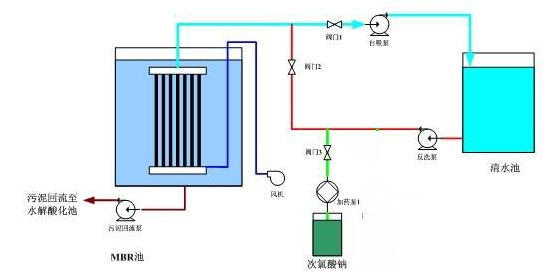成人免费看片软件渗滤液MBR出水操作流程